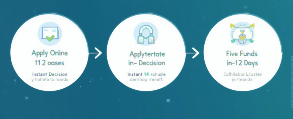 A clean, modern graphic showing a simplified journey of a loan application